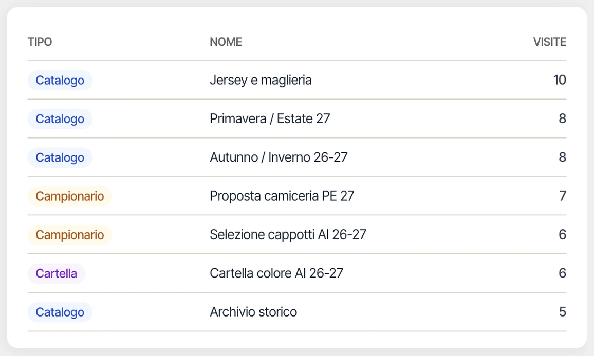 Tabella delle visite per catalogo, campionario e cartella colore