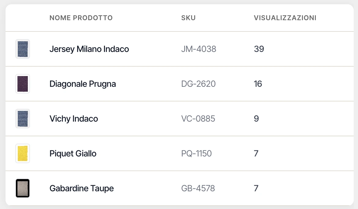 Classifica dei prodotti piu visualizzati dai contatti