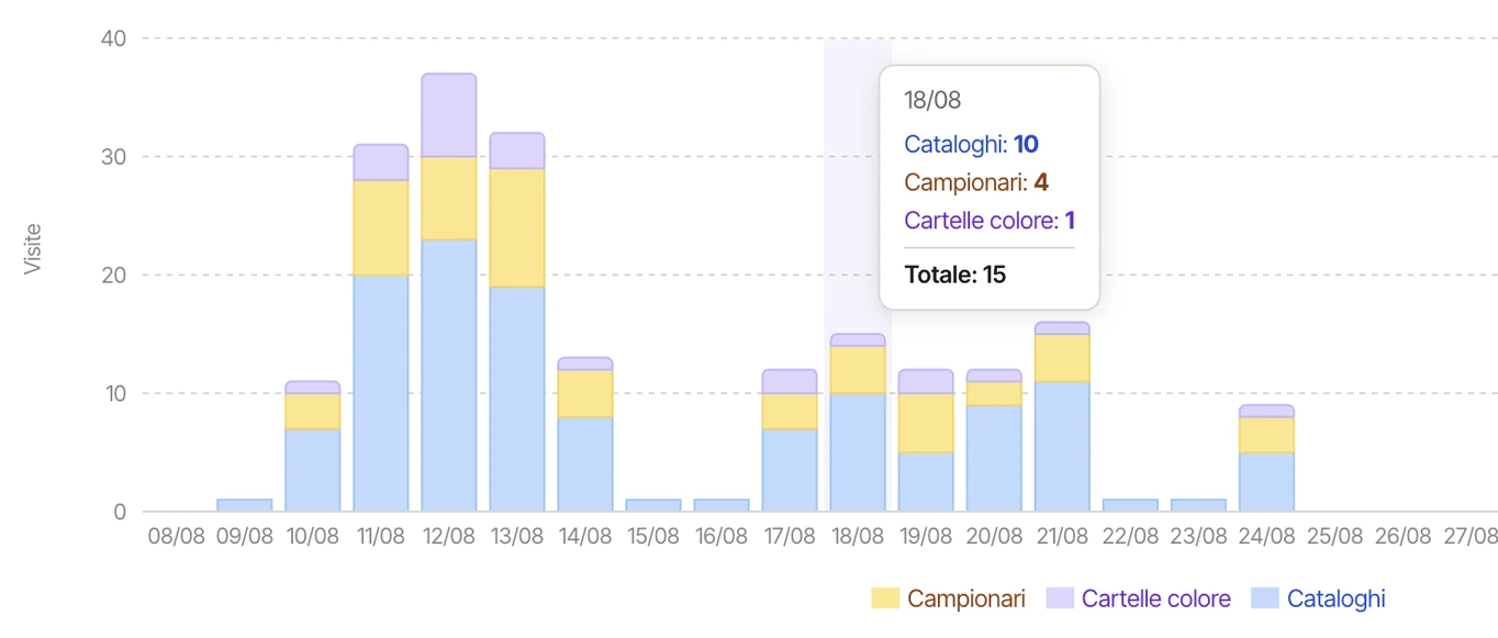 Grafico delle aperture giornaliere di cataloghi, campionari e cartelle colore
